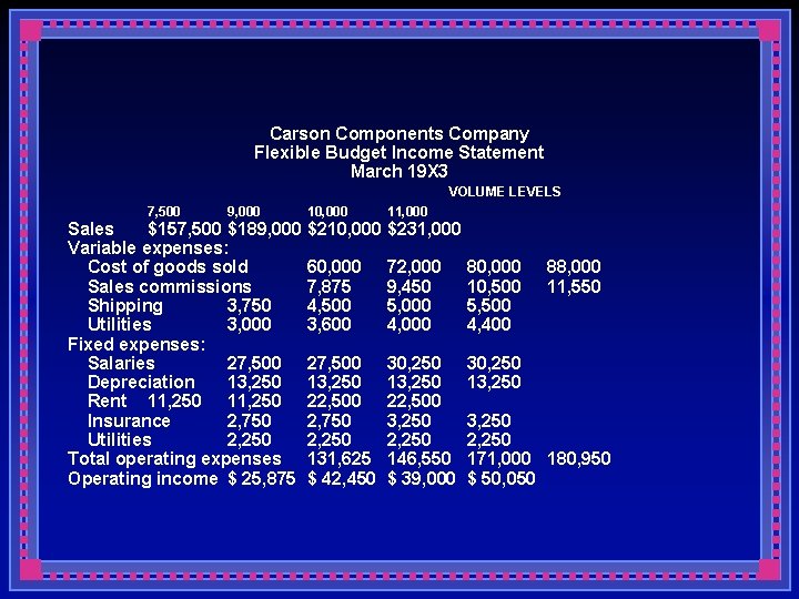 Carson Components Company Flexible Budget Income Statement March 19 X 3 VOLUME LEVELS 7,