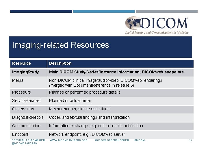 Imaging-related Resources Resource Description Imaging. Study Main DICOM Study/Series/Instance information; DICOMweb endpoints Media Non-DICOM