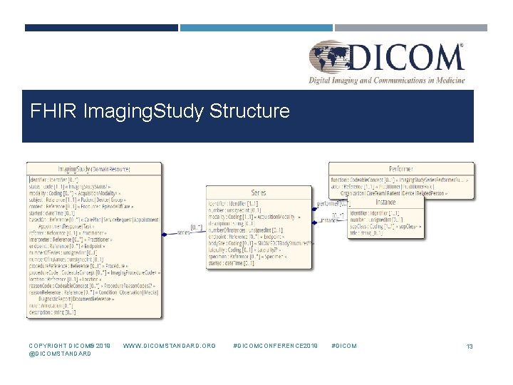 FHIR Imaging. Study Structure COPYRIGHT DICOM® 2019 WWW. DICOMSTANDARD. ORG #DICOMCONFERENCE 2019 #DICOM @DICOMSTANDARD