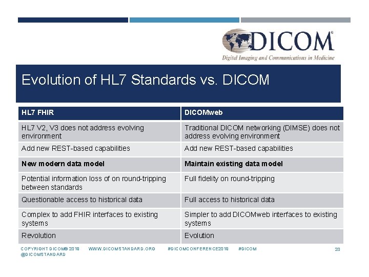 Evolution of HL 7 Standards vs. DICOM HL 7 FHIR DICOMweb HL 7 V