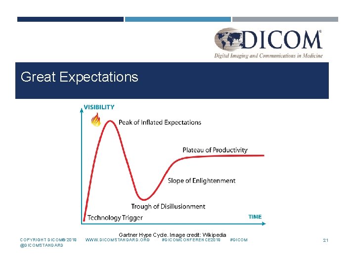 Great Expectations Gartner Hype Cycle. Image credit: Wikipedia COPYRIGHT DICOM® 2019 WWW. DICOMSTANDARD. ORG