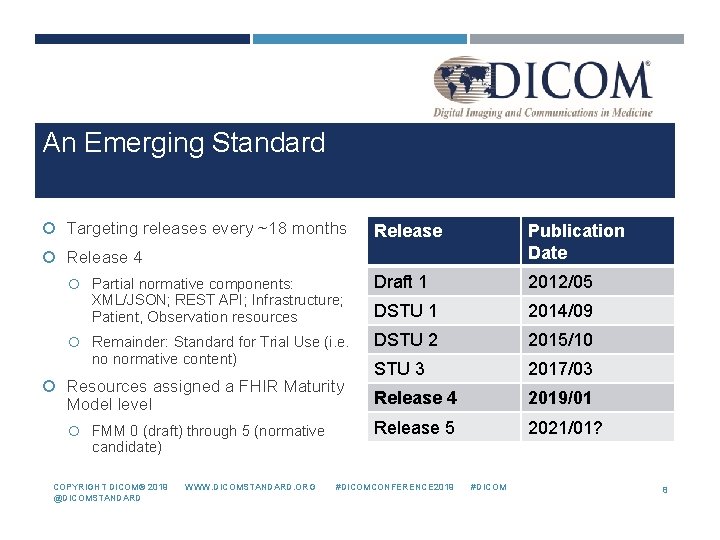 An Emerging Standard Targeting releases every ~18 months Release Publication Date Partial normative components: