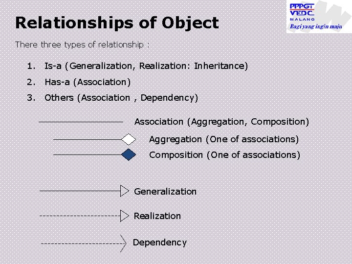 Relationships of Object There three types of relationship : 1. Is-a (Generalization, Realization: Inheritance)