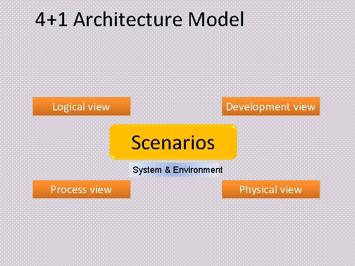 4+1 Architecture Model Logical view Development view Scenarios System & Environment Process view Physical