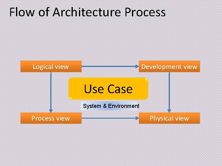 Flow of Architecture Process Logical view Development view Use Case System & Environment Process