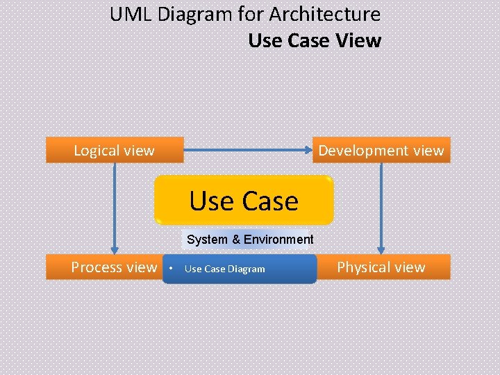 UML Diagram for Architecture Use Case View Logical view Development view Use Case System