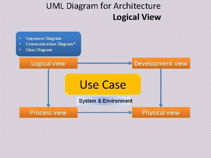 UML Diagram for Architecture Logical View • • • Sequence Diagram Communication Diagram* Class