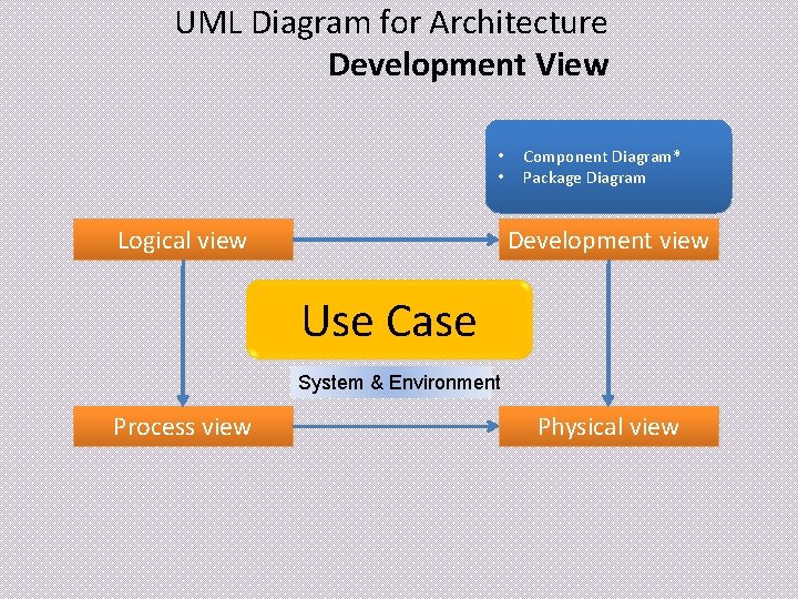 UML Diagram for Architecture Development View • • Logical view Component Diagram* Package Diagram