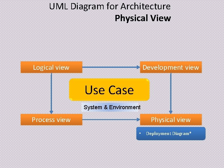 UML Diagram for Architecture Physical View Logical view Development view Use Case System &