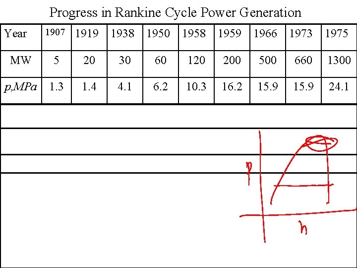 Progress in Rankine Cycle Power Generation 1907 1919 1938 1950 1958 1959 1966 1973