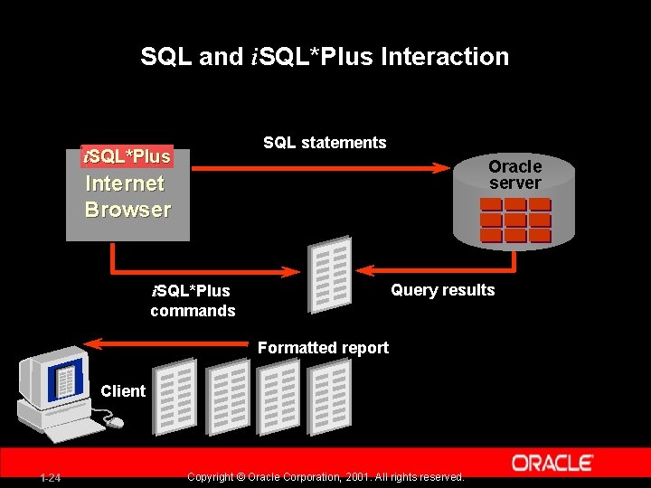 SQL and i. SQL*Plus Interaction SQL statements i. SQL*Plus Oracle server Internet Browser Query