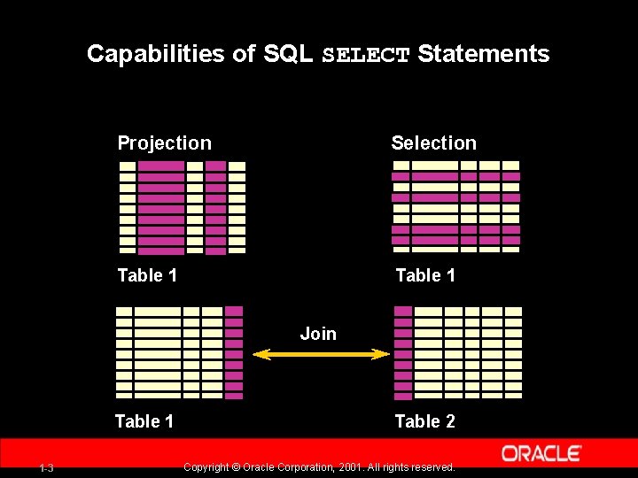 Capabilities of SQL SELECT Statements Projection Selection Table 1 Join Table 1 1 -3