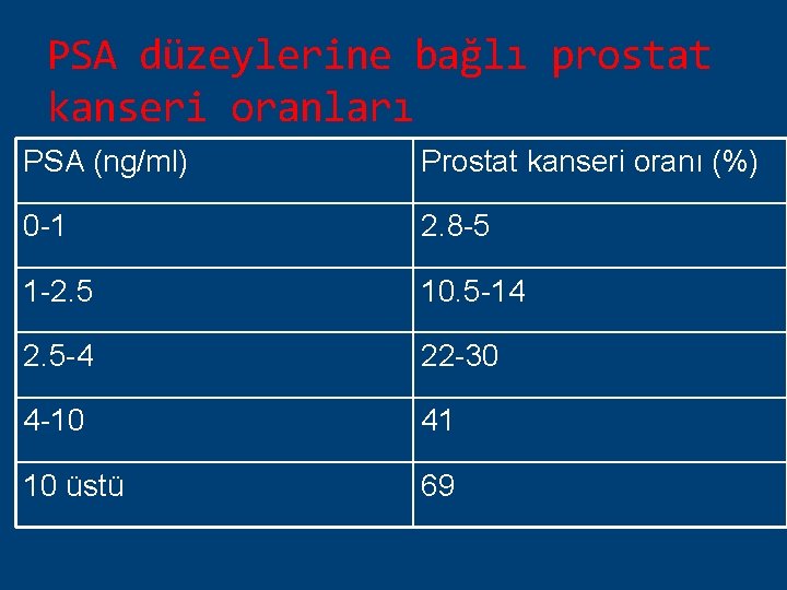 PSA düzeylerine bağlı prostat kanseri oranları PSA (ng/ml) Prostat kanseri oranı (%) 0 -1