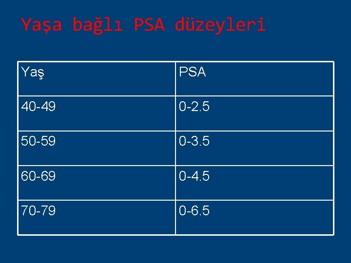 Yaşa bağlı PSA düzeyleri Yaş PSA 40 -49 0 -2. 5 50 -59 0