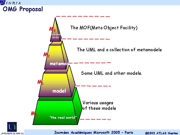 OMG Proposal M 3 The MOF(Meta Object Facility) meta-meta model The UML and a