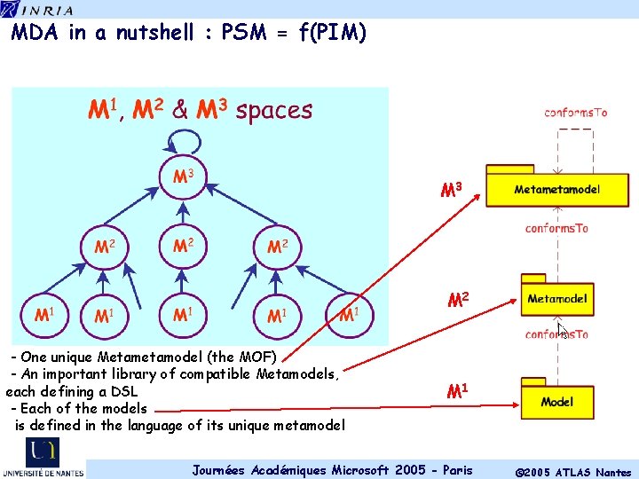 MDA in a nutshell : PSM = f(PIM) M 3 M 2 - One