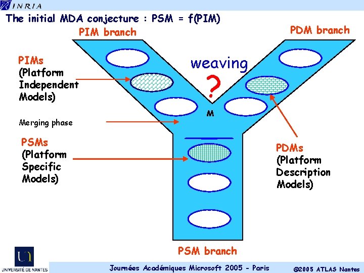 The initial MDA conjecture : PSM = f(PIM) PIM branch PIMs (Platform Independent Models)