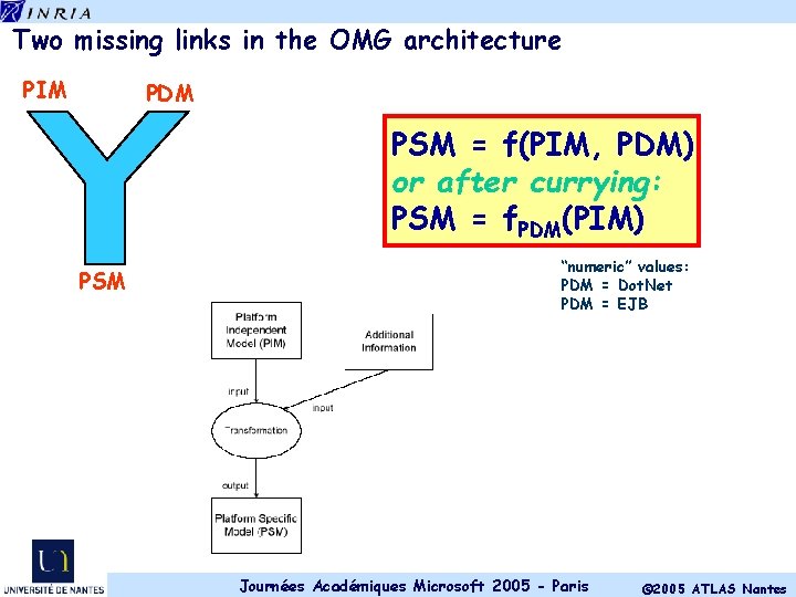 Two missing links in the OMG architecture PIM PDM PSM = f(PIM, PDM) or