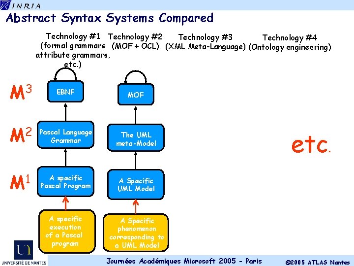 Abstract Syntax Systems Compared Technology #1 Technology #2 Technology #3 Technology #4 (formal grammars
