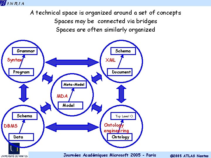 A technical space is organized around a set of concepts Spaces may be connected