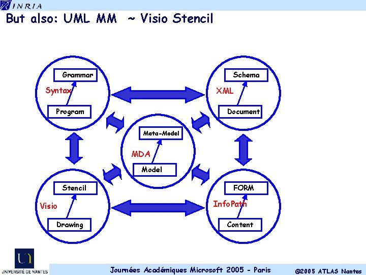 But also: UML MM ~ Visio Stencil Grammar Schema Syntax XML Program Document Meta-Model