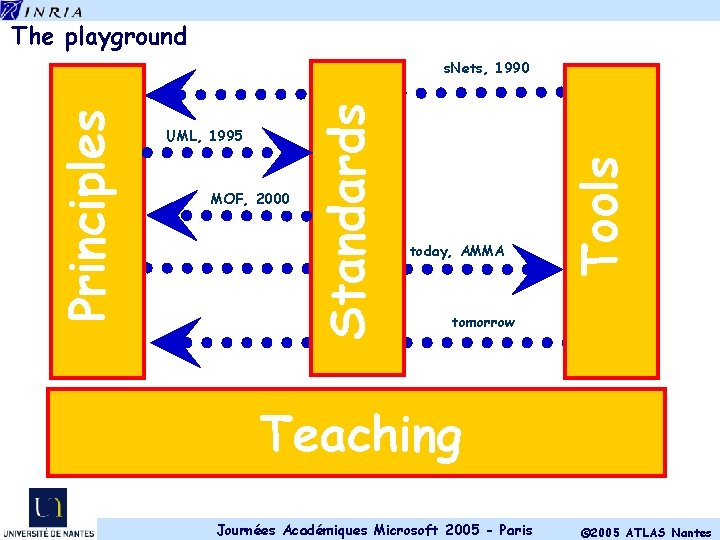 The playground MOF, 2000 today, AMMA Tools UML, 1995 Standards Principles s. Nets, 1990
