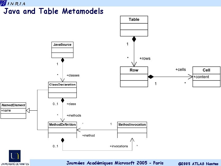 Java and Table Metamodels Journées Académiques Microsoft 2005 - Paris © 2005 ATLAS Nantes