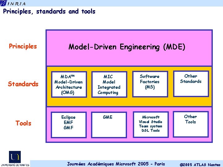 Principles, standards and tools Principles Model-Driven Engineering (MDE) Standards MDA™ Model-Driven Architecture (OMG) Tools