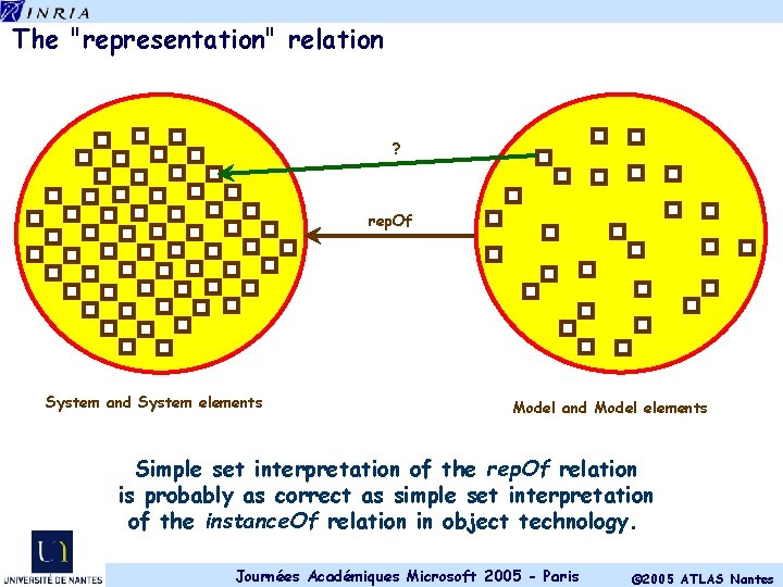 The "representation" relation ? rep. Of System and System elements Model and Model elements