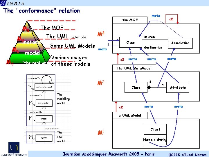 The "conformance" relation meta the MOF M meta-meta 3 model The MOF M 3