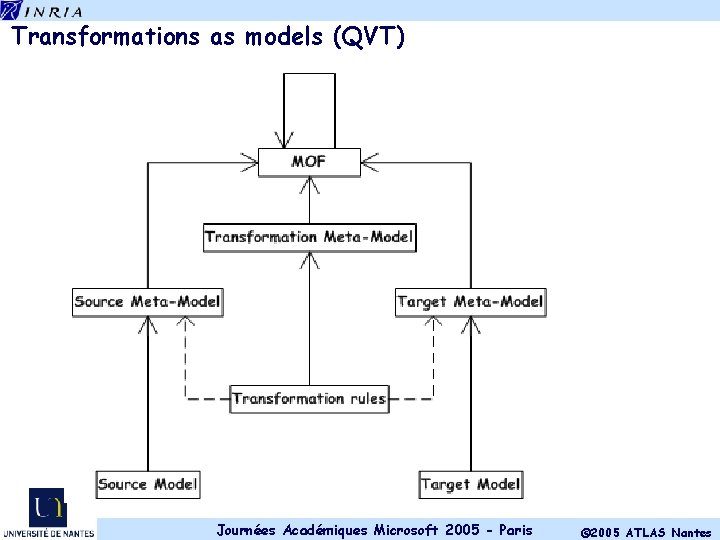 Transformations as models (QVT) Journées Académiques Microsoft 2005 - Paris © 2005 ATLAS Nantes
