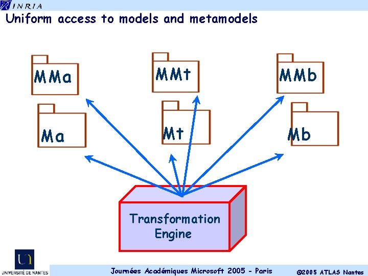 Uniform access to models and metamodels MMa MMt MMb Ma Mt Mb Transformation Engine