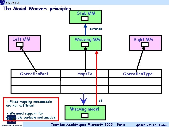 The Model Weaver: principles Stub MM extends Left MM Weaving MM Operation. Port maps.
