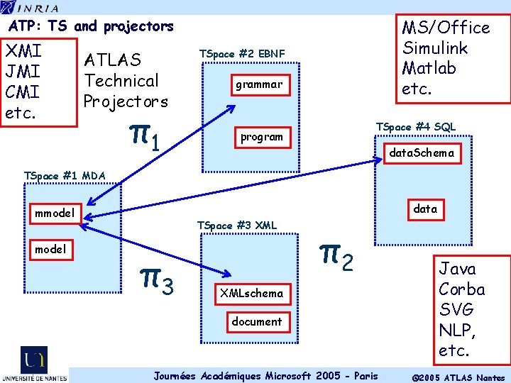 MS/Office Simulink Matlab etc. ATP: TS and projectors XMI JMI CMI etc. ATLAS Technical