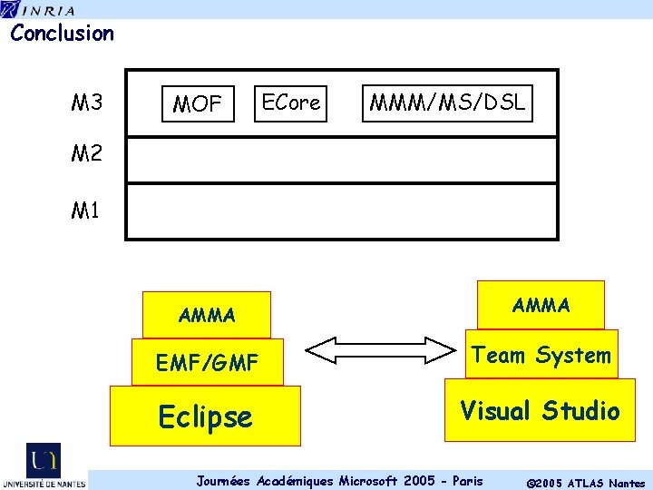 Conclusion M 3 MOF ECore MMM/MS/DSL M 2 M 1 AMMA EMF/GMF Team System
