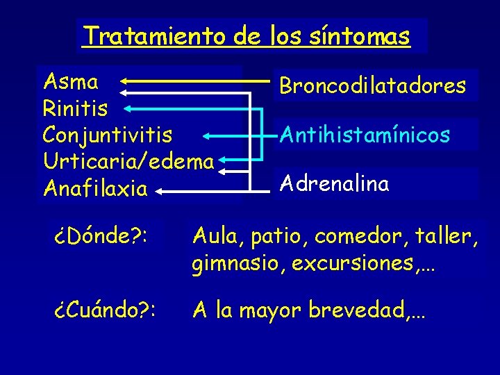 Tratamiento de los síntomas Asma Rinitis Conjuntivitis Urticaria/edema Anafilaxia Broncodilatadores Antihistamínicos Adrenalina ¿Dónde? :