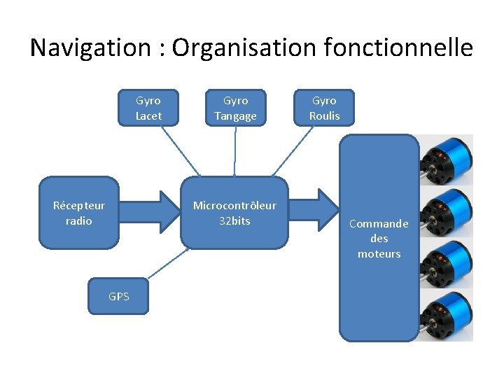 Navigation : Organisation fonctionnelle Gyro Lacet Récepteur radio Gyro Tangage Microcontrôleur 32 bits GPS