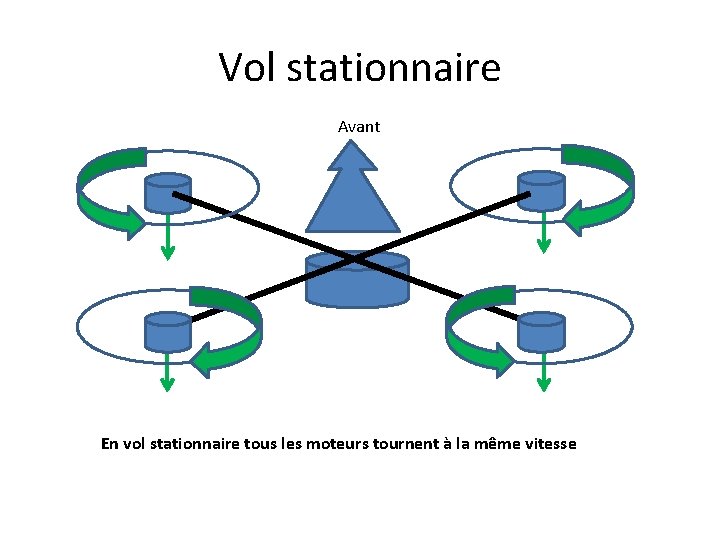 Vol stationnaire Avant En vol stationnaire tous les moteurs tournent à la même vitesse