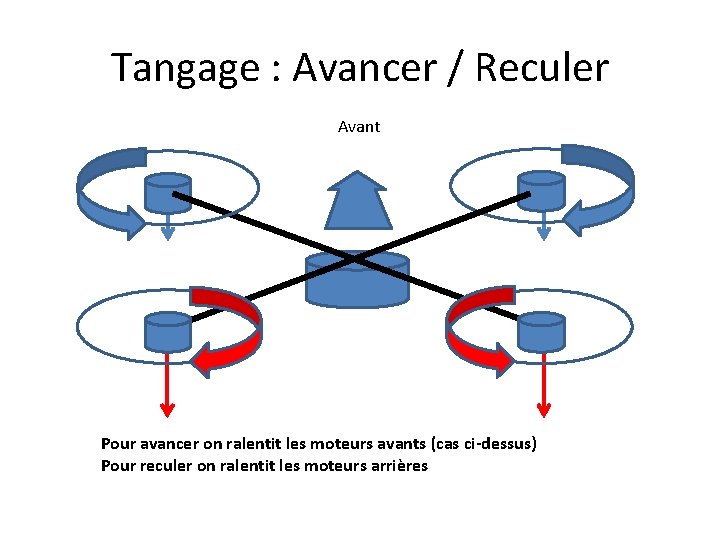 Tangage : Avancer / Reculer Avant Pour avancer on ralentit les moteurs avants (cas