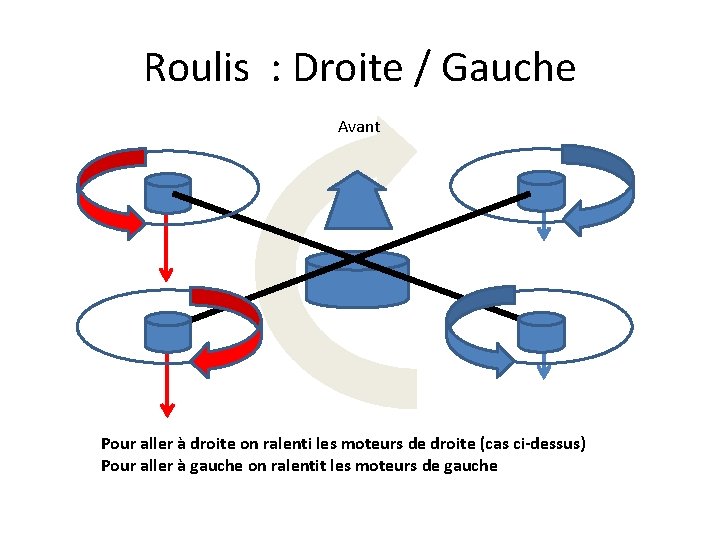 Roulis : Droite / Gauche Avant Pour aller à droite on ralenti les moteurs