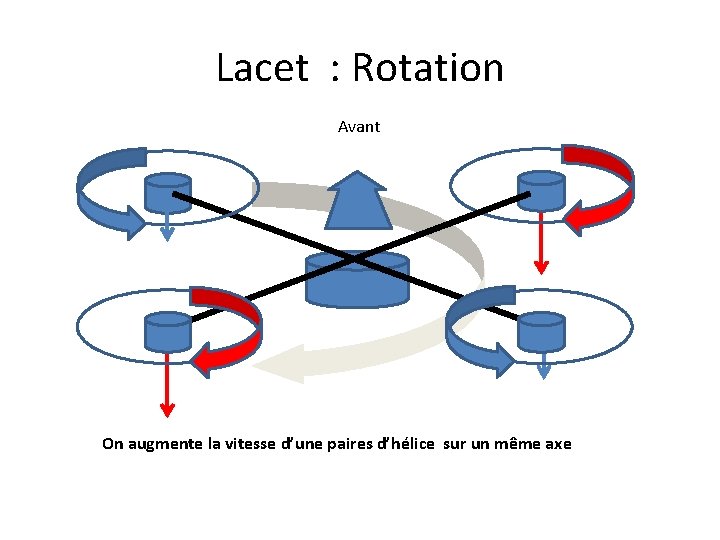 Lacet : Rotation Avant On augmente la vitesse d’une paires d’hélice sur un même