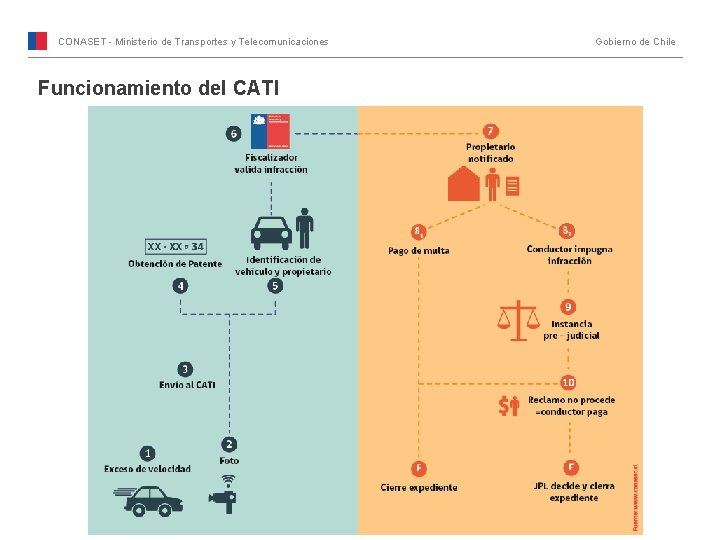 CONASET - Ministerio de Transportes y Telecomunicaciones Funcionamiento del CATI Gobierno de Chile 
