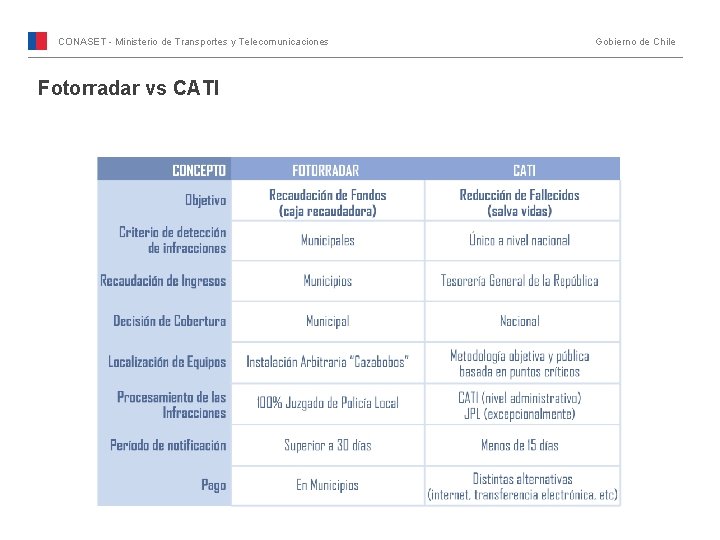 CONASET - Ministerio de Transportes y Telecomunicaciones Fotorradar vs CATI Gobierno de Chile 