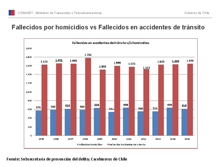 CONASET - Ministerio de Transportes y Telecomunicaciones Gobierno de Chile Fallecidos por homicidios vs