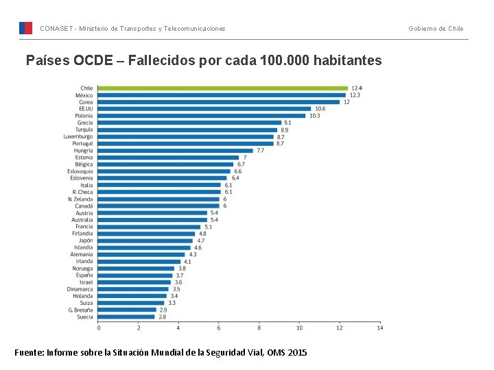 CONASET - Ministerio de Transportes y Telecomunicaciones Países OCDE – Fallecidos por cada 100.