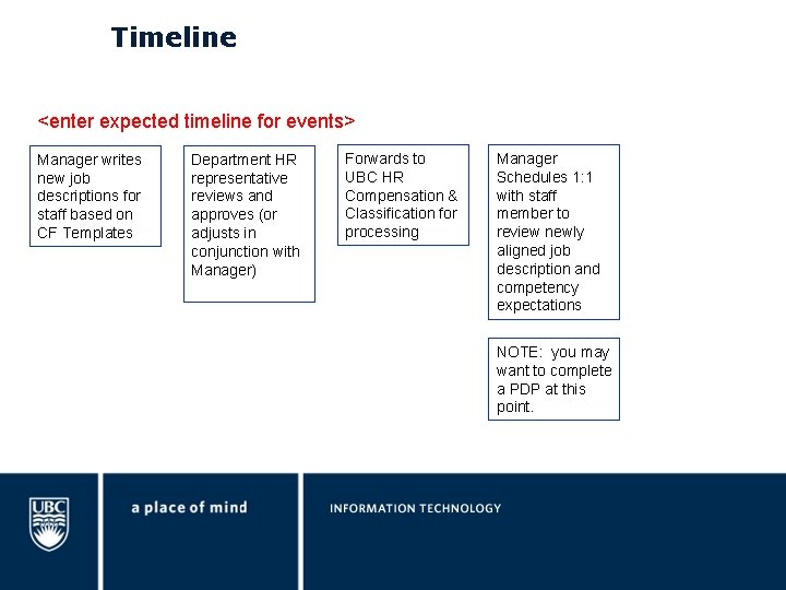 Timeline <enter expected timeline for events> Manager writes new job descriptions for staff based