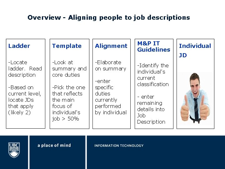 Overview - Aligning people to job descriptions Ladder -Locate ladder. Read description -Based on