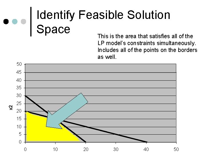 Identify Feasible Solution Space This is the area that satisfies all of the LP