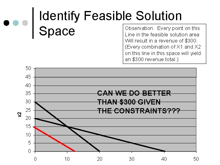 Identify Feasible Solution Observation: Every point on this Space Line in the feasible solution