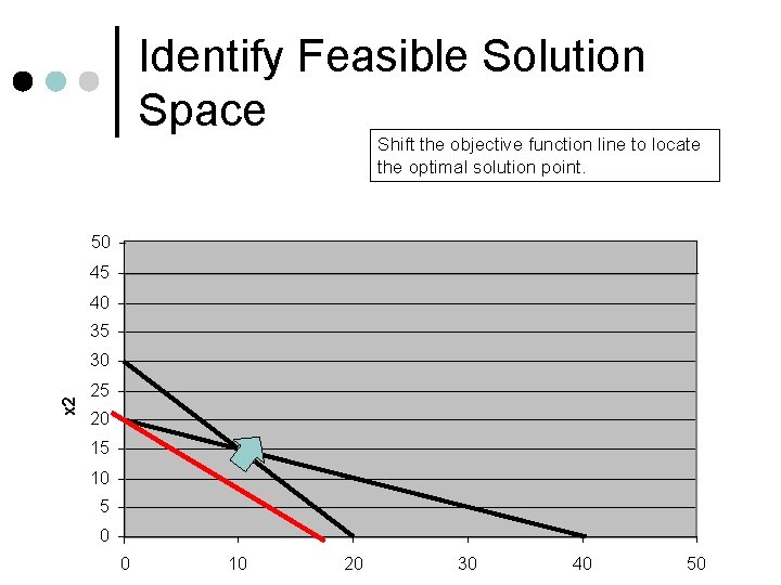 Identify Feasible Solution Space Shift the objective function line to locate the optimal solution